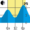 Seaplane Harbor tide chart for Tuesday, July 25, 2023