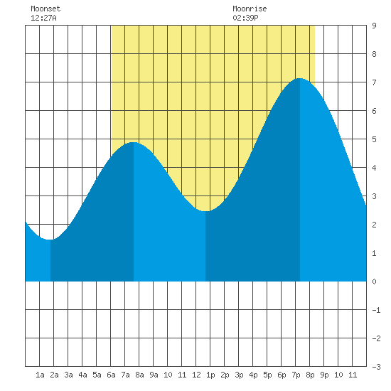 Seaplane Harbor tide chart for Wednesday, July 26, 2023