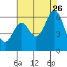 Seaplane Harbor tide chart for Wednesday, July 26, 2023