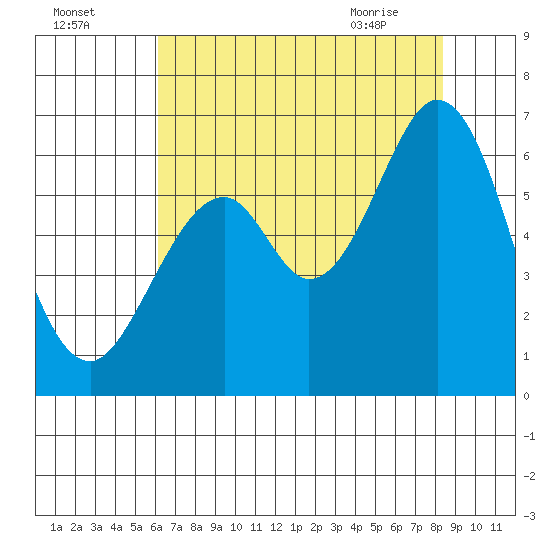 Seaplane Harbor tide chart for Thursday, July 27, 2023