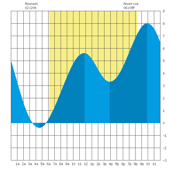 Seaplane Harbor tide chart for Saturday, July 29, 2023