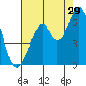 Seaplane Harbor tide chart for Saturday, July 29, 2023