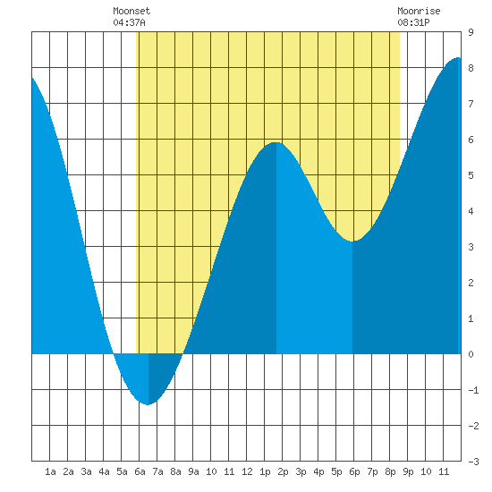Seaplane Harbor tide chart for Sunday, July 2, 2023