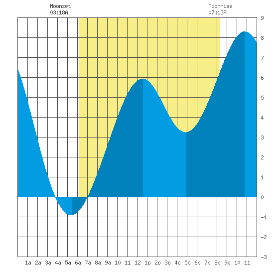 Seaplane Harbor tide chart for Sunday, July 30, 2023