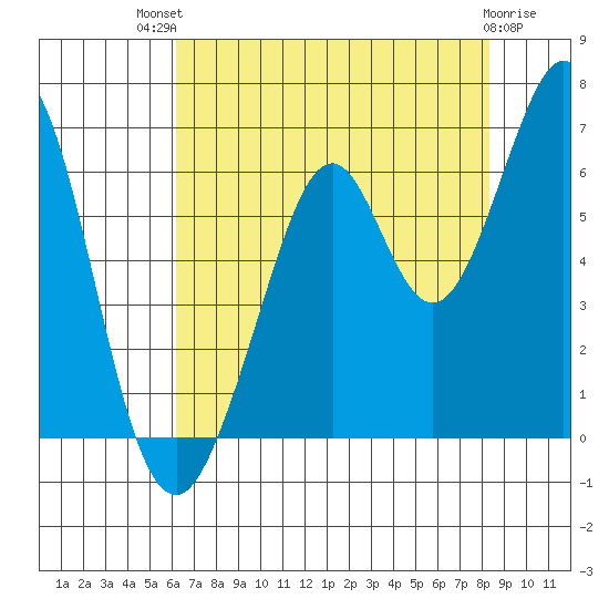 Seaplane Harbor tide chart for Monday, July 31, 2023