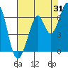 Seaplane Harbor tide chart for Monday, July 31, 2023