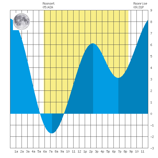 Seaplane Harbor tide chart for Monday, July 3, 2023