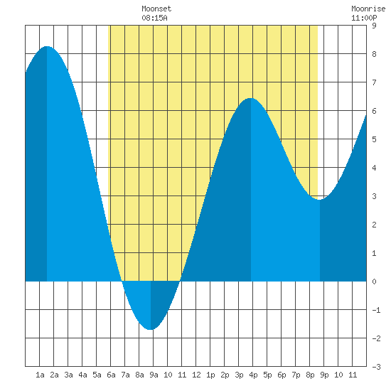 Seaplane Harbor tide chart for Wednesday, July 5, 2023