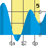 Seaplane Harbor tide chart for Wednesday, July 5, 2023