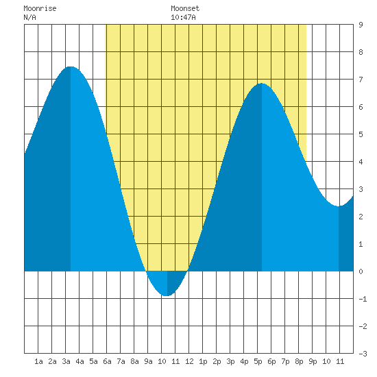Seaplane Harbor tide chart for Friday, July 7, 2023
