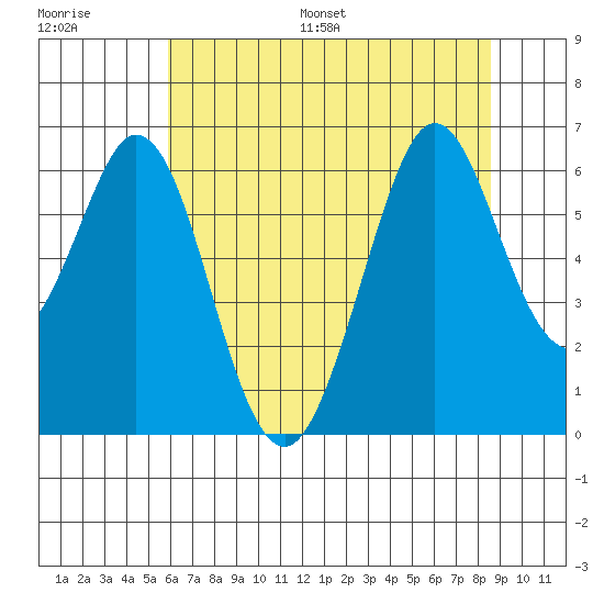 Seaplane Harbor tide chart for Saturday, July 8, 2023
