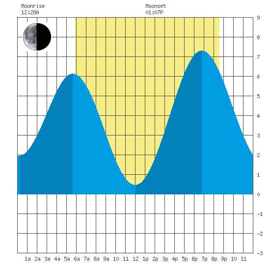 Seaplane Harbor tide chart for Sunday, July 9, 2023