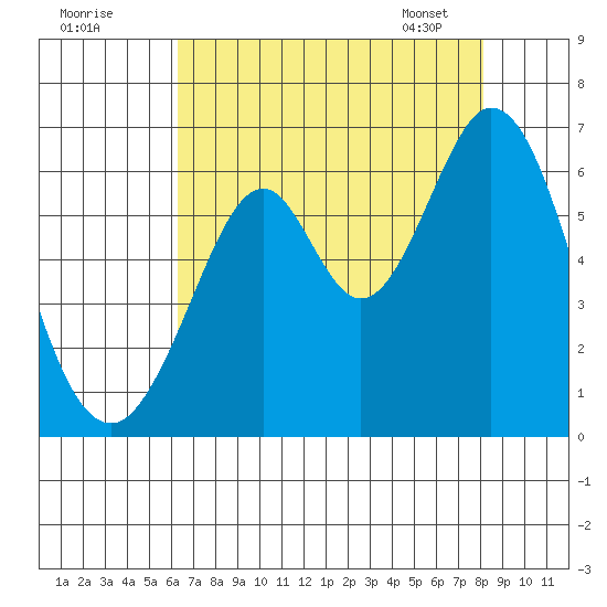 Seaplane Harbor tide chart for Thursday, August 10, 2023