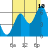 Seaplane Harbor tide chart for Thursday, August 10, 2023
