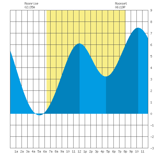 Seaplane Harbor tide chart for Saturday, August 12, 2023