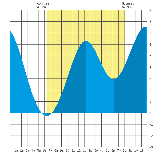 Seaplane Harbor tide chart for Monday, August 14, 2023