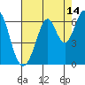 Seaplane Harbor tide chart for Monday, August 14, 2023