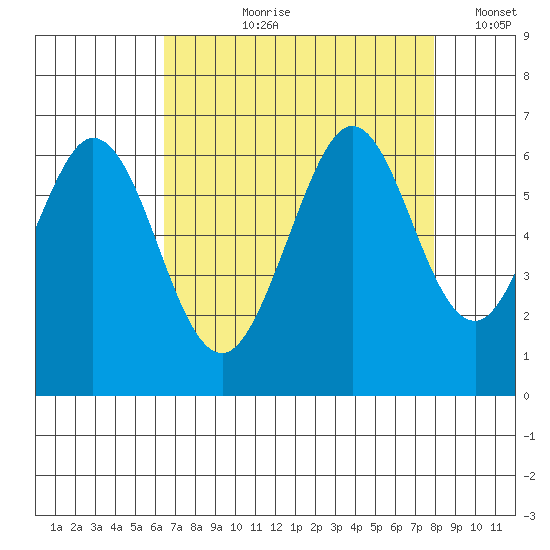 Seaplane Harbor tide chart for Sunday, August 20, 2023