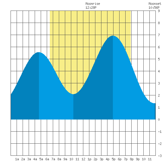 Seaplane Harbor tide chart for Tuesday, August 22, 2023