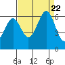 Seaplane Harbor tide chart for Tuesday, August 22, 2023