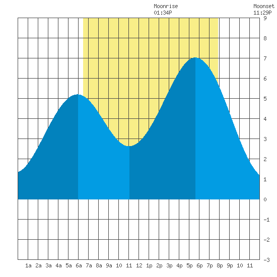 Seaplane Harbor tide chart for Wednesday, August 23, 2023