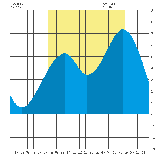 Seaplane Harbor tide chart for Friday, August 25, 2023