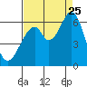 Seaplane Harbor tide chart for Friday, August 25, 2023
