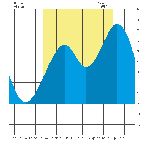 Seaplane Harbor tide chart for Saturday, August 26, 2023