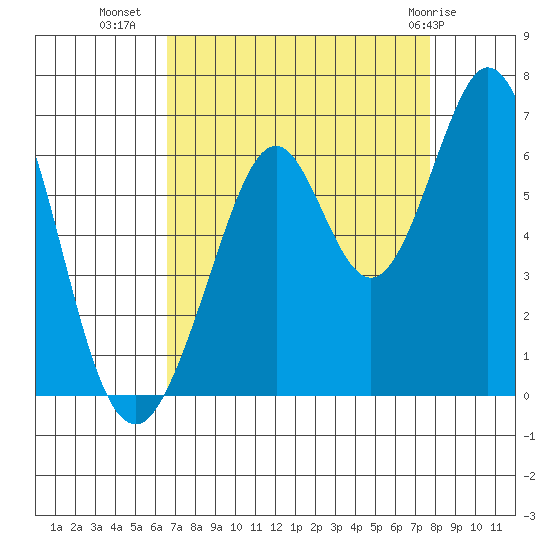 Seaplane Harbor tide chart for Monday, August 28, 2023