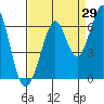 Seaplane Harbor tide chart for Tuesday, August 29, 2023