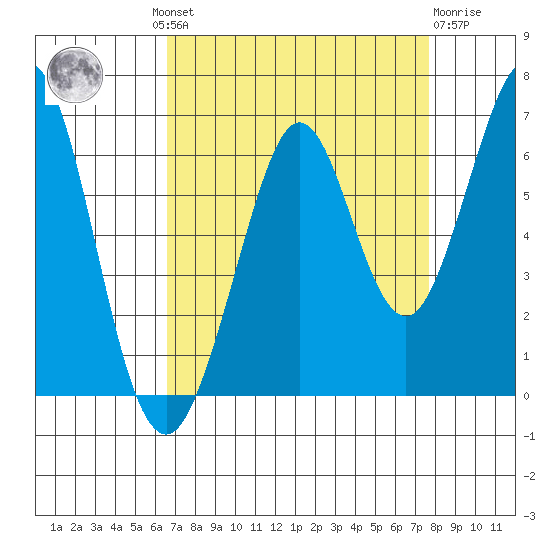 Seaplane Harbor tide chart for Wednesday, August 30, 2023
