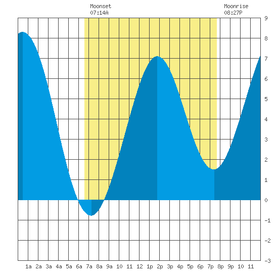 Seaplane Harbor tide chart for Thursday, August 31, 2023