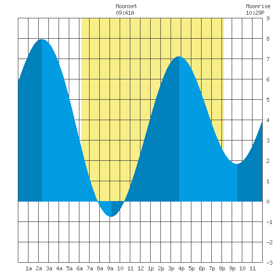 Seaplane Harbor tide chart for Friday, August 4, 2023