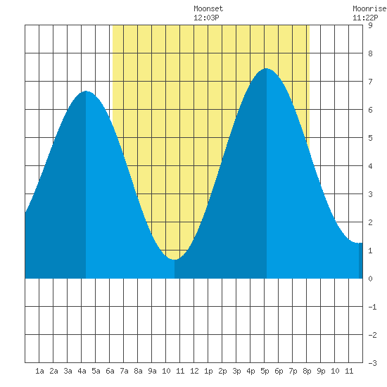 Seaplane Harbor tide chart for Sunday, August 6, 2023