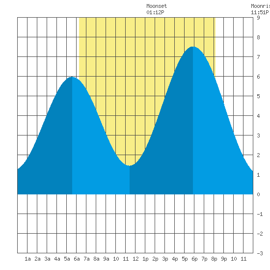 Seaplane Harbor tide chart for Monday, August 7, 2023