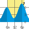 Seaplane Harbor tide chart for Monday, August 7, 2023