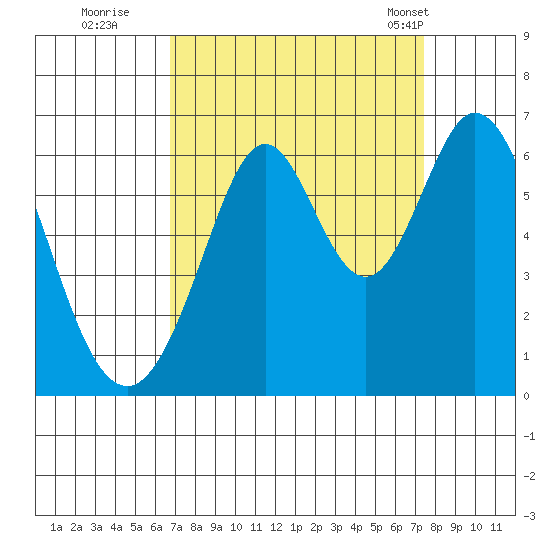 Seaplane Harbor tide chart for Sunday, September 10, 2023