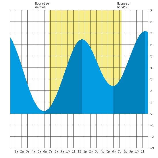 Seaplane Harbor tide chart for Tuesday, September 12, 2023