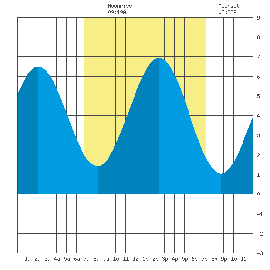 Seaplane Harbor tide chart for Sunday, September 17, 2023