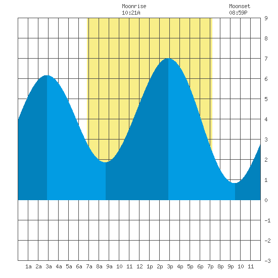 Seaplane Harbor tide chart for Monday, September 18, 2023