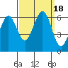 Seaplane Harbor tide chart for Monday, September 18, 2023