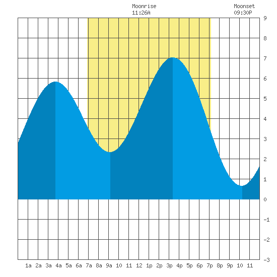 Seaplane Harbor tide chart for Tuesday, September 19, 2023