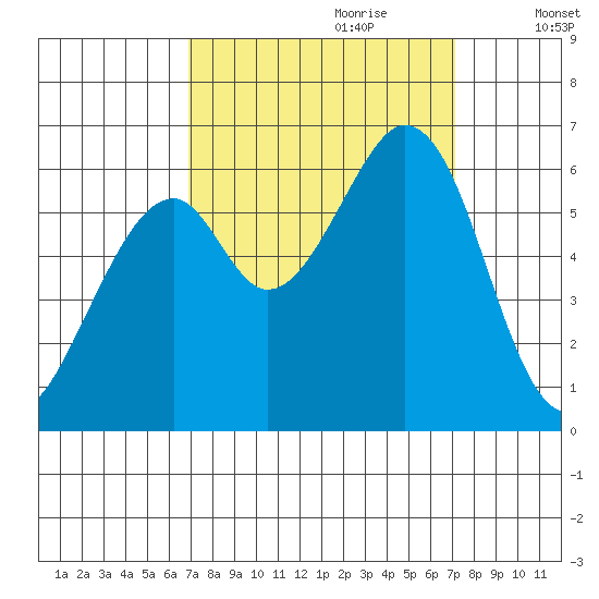 Seaplane Harbor tide chart for Thursday, September 21, 2023