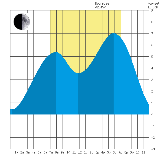 Seaplane Harbor tide chart for Friday, September 22, 2023