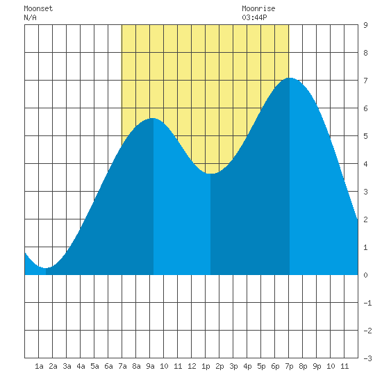 Seaplane Harbor tide chart for Saturday, September 23, 2023