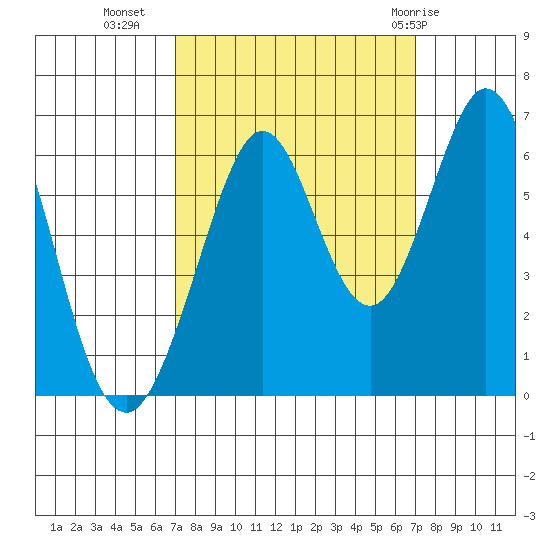 Seaplane Harbor tide chart for Tuesday, September 26, 2023