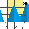Seaplane Harbor tide chart for Tuesday, September 26, 2023