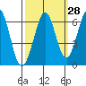 Seaplane Harbor tide chart for Thursday, September 28, 2023