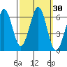 Seaplane Harbor tide chart for Saturday, September 30, 2023