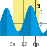 Seaplane Harbor tide chart for Sunday, September 3, 2023